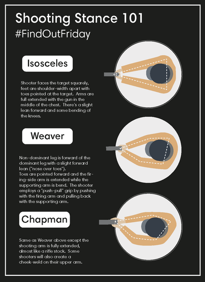 Popular Shooting Stances